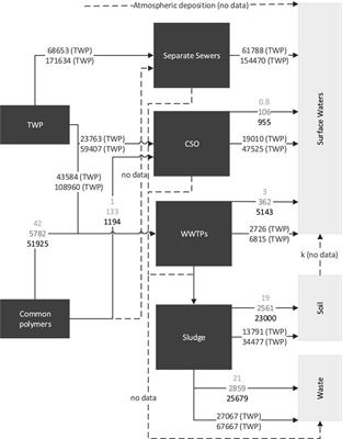 A Preliminary European-Scale Assessment of Microplastics in Urban Wastewater